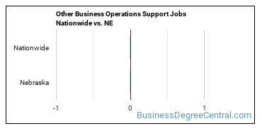 Other Business Operations Support Jobs Nationwide vs. NE