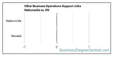 Other Business Operations Support Jobs Nationwide vs. NV