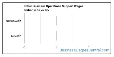 Other Business Operations Support Wages Nationwide vs. NV