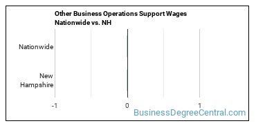 Other Business Operations Support Wages Nationwide vs. NH