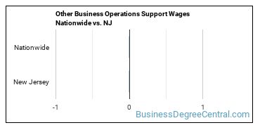 Other Business Operations Support Wages Nationwide vs. NJ