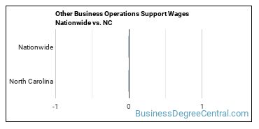 Other Business Operations Support Wages Nationwide vs. NC
