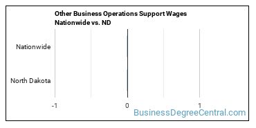 Other Business Operations Support Wages Nationwide vs. ND