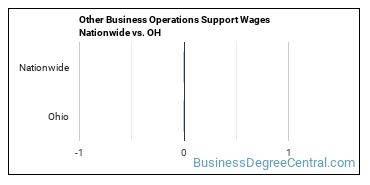 Other Business Operations Support Wages Nationwide vs. OH