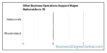 Other Business Operations Support Wages Nationwide vs. RI