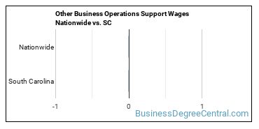 Other Business Operations Support Wages Nationwide vs. SC