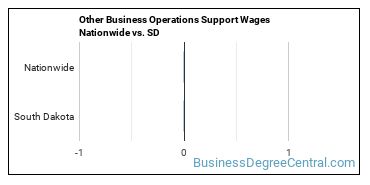 Other Business Operations Support Wages Nationwide vs. SD