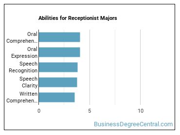 Abilities for Receptionist majors