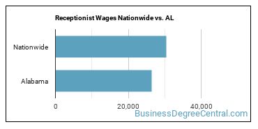 Receptionist Wages Nationwide vs. AL