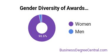 Gender Diversity of Basic Certificates in Receptionist
