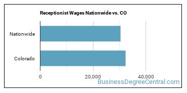 Receptionist Wages Nationwide vs. CO