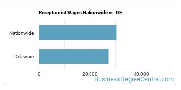 Receptionist Wages Nationwide vs. DE