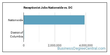 Receptionist Jobs Nationwide vs. DC