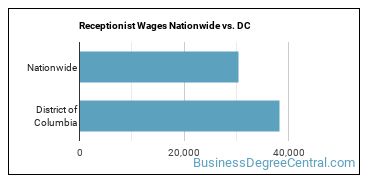 Receptionist Wages Nationwide vs. DC