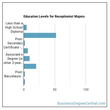 Education levels for Receptionist majors