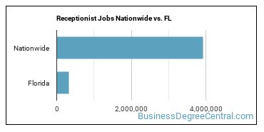 Receptionist Jobs Nationwide vs. FL