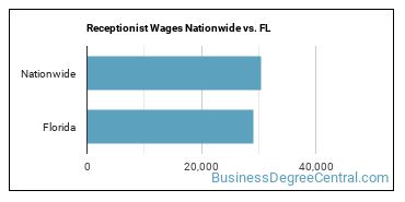 Receptionist Wages Nationwide vs. FL