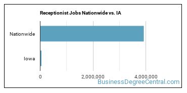 Receptionist Jobs Nationwide vs. IA