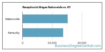 Receptionist Wages Nationwide vs. KY