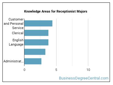 Knowledge areas for Receptionist majors