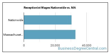 Receptionist Wages Nationwide vs. MA