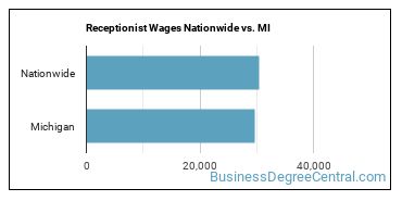 Receptionist Wages Nationwide vs. MI