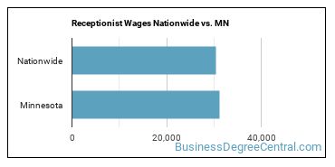 Receptionist Wages Nationwide vs. MN
