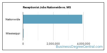 Receptionist Jobs Nationwide vs. MS