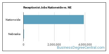 Receptionist Jobs Nationwide vs. NE