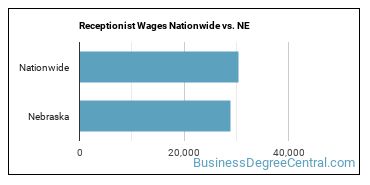 Receptionist Wages Nationwide vs. NE