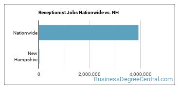 Receptionist Jobs Nationwide vs. NH