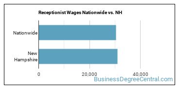 Receptionist Wages Nationwide vs. NH