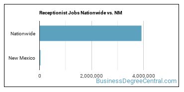 Receptionist Jobs Nationwide vs. NM