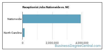 Receptionist Jobs Nationwide vs. NC
