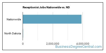 Receptionist Jobs Nationwide vs. ND