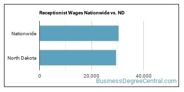 Receptionist Wages Nationwide vs. ND