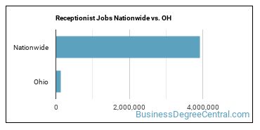Receptionist Jobs Nationwide vs. OH