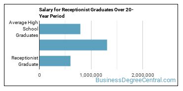 4-year median earnings vs national baseline for Receptionist
