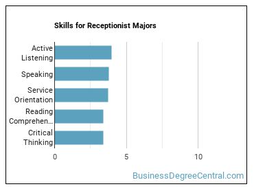 Skills for Receptionist majors