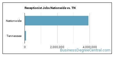 Receptionist Jobs Nationwide vs. TN