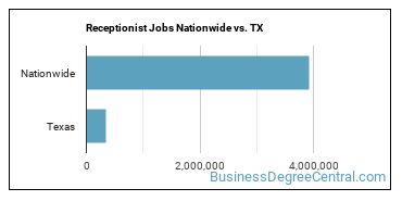 Receptionist Jobs Nationwide vs. TX
