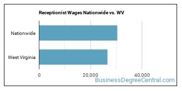 Receptionist Wages Nationwide vs. WV