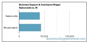 Business Support & Assistance Wages Nationwide vs. RI