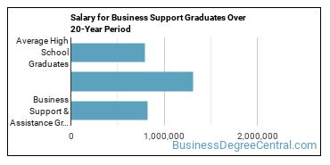 4-year median earnings vs national baseline for Business Support & Assistance
