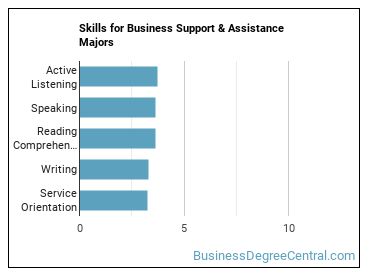 Skills for Business Support & Assistance majors