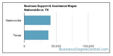 Business Support & Assistance Wages Nationwide vs. TX