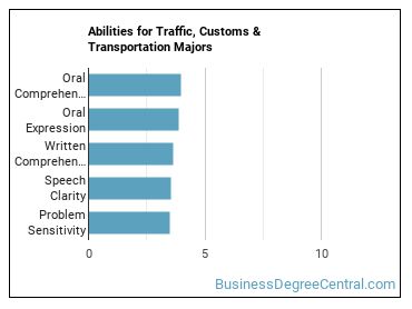 Abilities for Traffic, Customs & Transportation majors