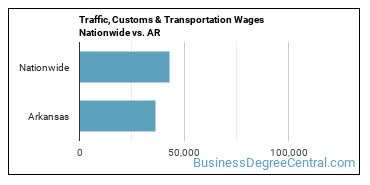 Traffic, Customs & Transportation Wages Nationwide vs. AR