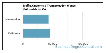 Traffic, Customs & Transportation Wages Nationwide vs. CA