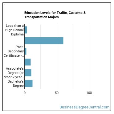 Education levels for Traffic, Customs & Transportation majors